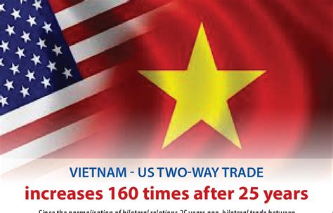 Vietnam - US trade relations