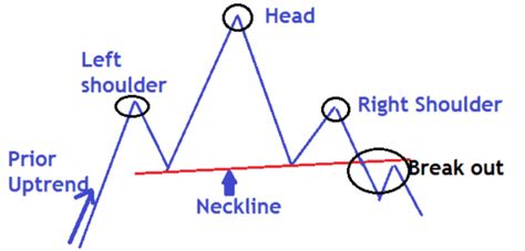 How to Trade Forex Head and Shoulders Pattern - ForexCracked