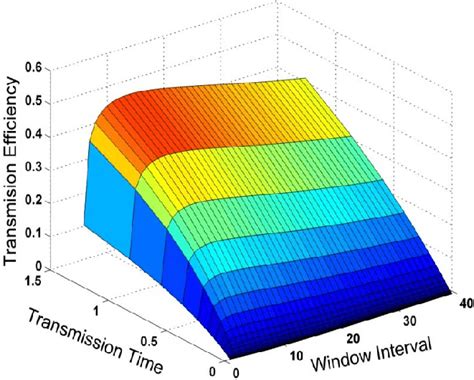 Transmission efficiency as a function of transmission time and... | Download Scientific Diagram