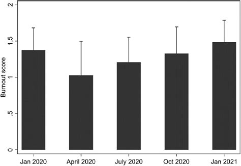 Average burnout scores (0-4 scale) during 5 study timepoints. N = 17 ...