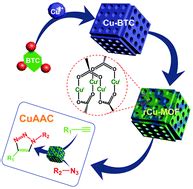 The use of reduced copper metal–organic frameworks to facilitate CuAAC ...