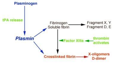 Fibrin and Fibrinogen-Degradation Products: Reference Range, Interpretation, Collection and Panels