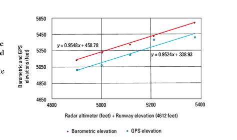 Figure. Graph showing altimeter calibration for the 1999 airborne... | Download Scientific Diagram