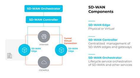 What Is SD-WAN Architecture? - Palo Alto Networks