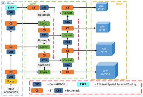 Sensors | Free Full-Text | Efficient-Lightweight YOLO: Improving Small ...