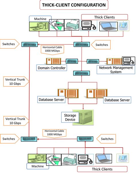 Network Architecture for Healthcare Information Systems | HEALTHCARE SERVICE DELIVERY