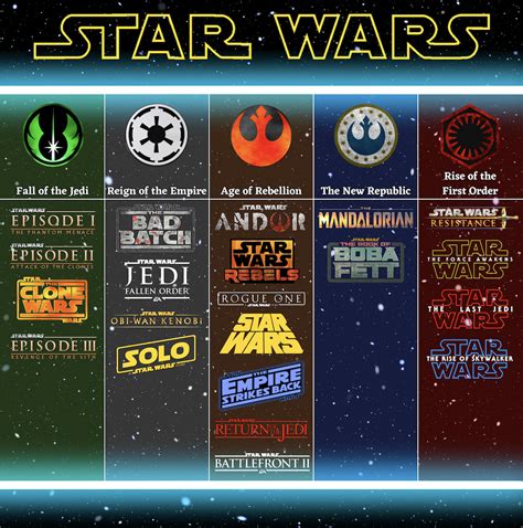 Geek 4 Star Wars: I designed a timeline of on screen canon media, categorized by the era they ...