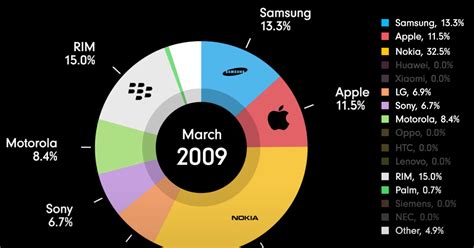 Animation: How the mobile phone market has evolved over 30 years ...