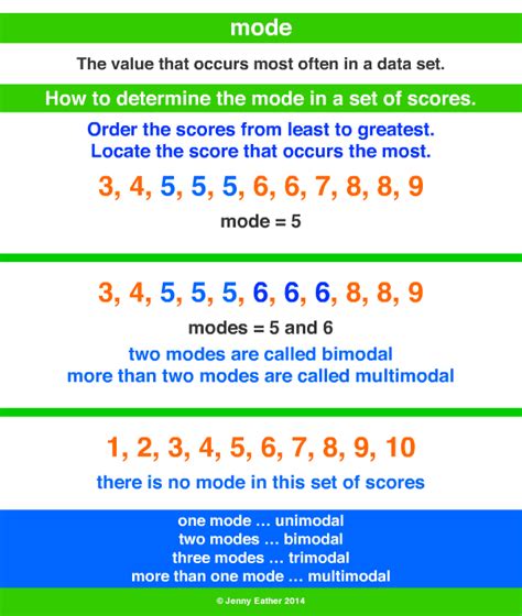 mode ~ A Maths Dictionary for Kids Quick Reference by Jenny Eather