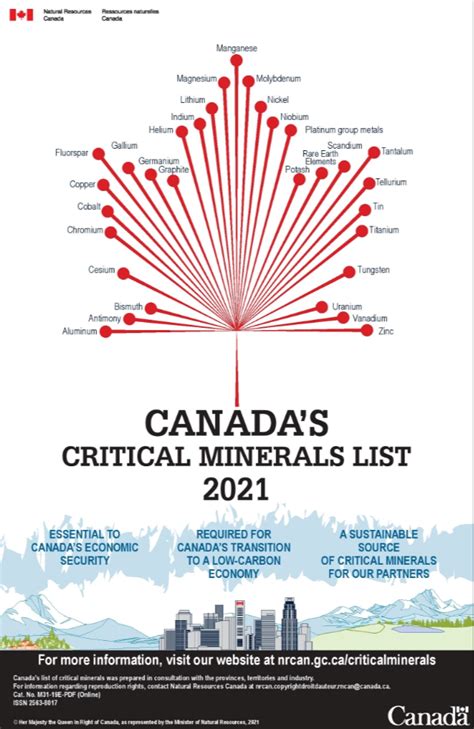 Announcement on Canada's Critical Minerals - March 2021 | Assistant to Mining Innovation