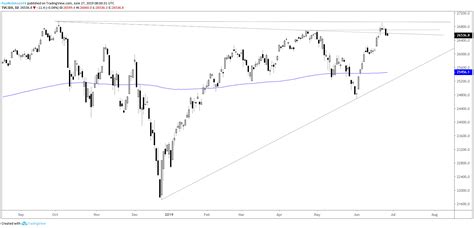 Dow Jones, S&P 500, and Nasdaq 100 Technical Analysis