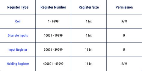 An Introduction to the Modbus Communication Protocol