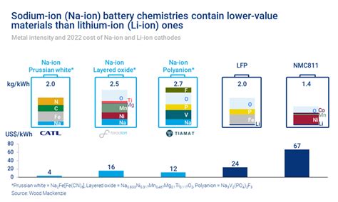 Sodium-ion batteries: disrupt and conquer? | Wood Mackenzie