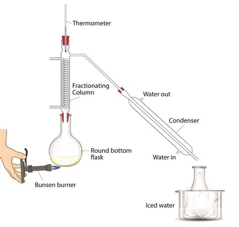 Distillation Apparatus Labelled Diagram