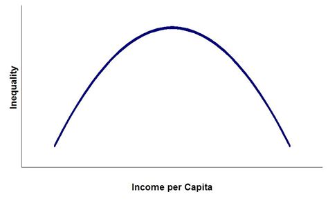 Understanding Kuznets Curve