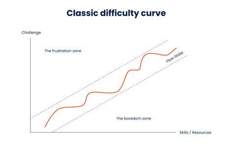 Difficulty Curves - It's Not That Hard - Supersonic