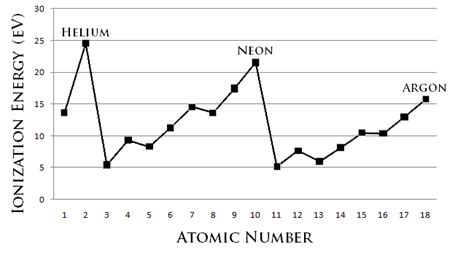 Periodic Trends - Chemwiki