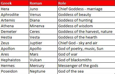 Goddess names, Greek gods, Greek gods and goddesses