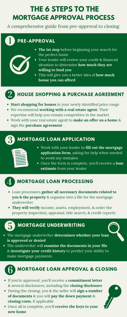 The 6 Steps to the Mortgage Approval Process - Easy Mortgage Company