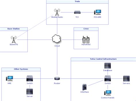 A general radio communication system modeled in CyberSAGE | Download ...