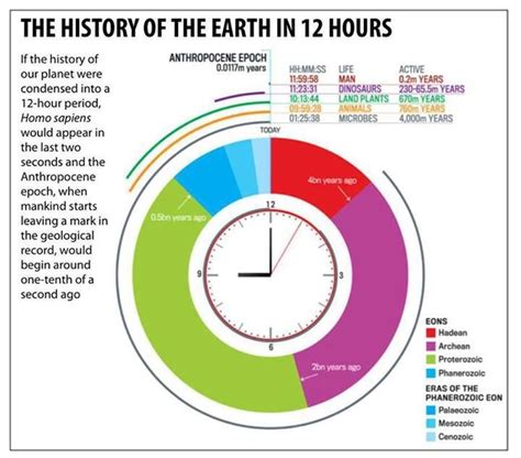 History of Earth | History of earth, Earth, History