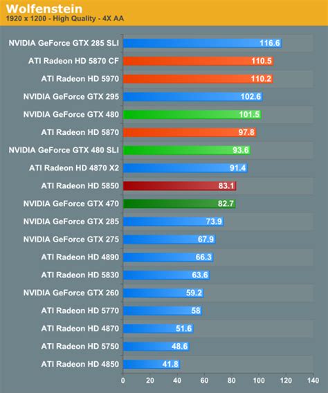 Wolfenstein - NVIDIA’s GeForce GTX 480 and GTX 470: 6 Months Late, Was ...