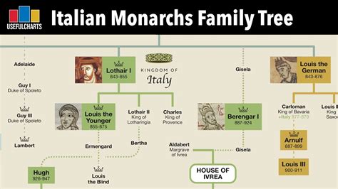 Italian Monarchs Family Tree | Charlemagne to Umberto II - YouTube