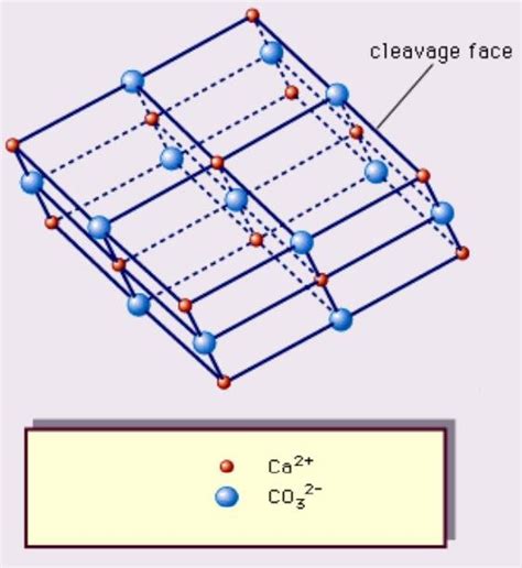 Crystal structure of calcite [25] | Download Scientific Diagram