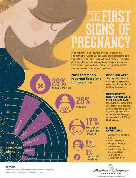 Early Pregnancy Symptoms – When to Look for the Pregnancy Test