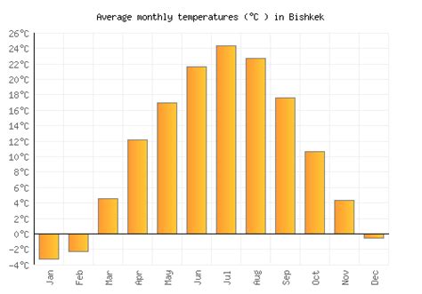 Bishkek Weather averages & monthly Temperatures | Kyrgyzstan | Weather ...