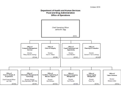 Operational Organizational Chart