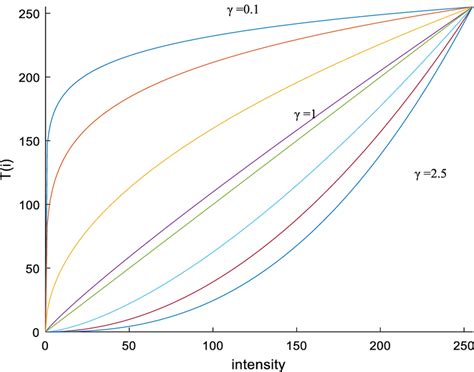 Transformation curve utilized in gamma correction | Download Scientific Diagram