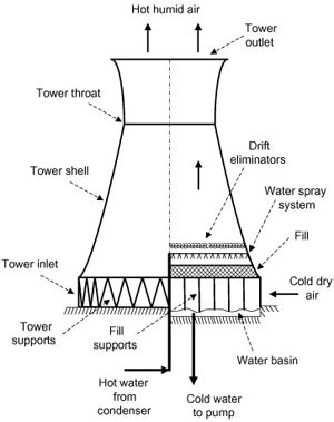 Cooling Towers