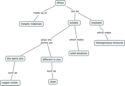 Alloys - What are Alloys?