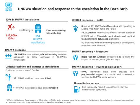 UNRWA Situation Report #14 on the Gaza Strip and West Bank, including ...