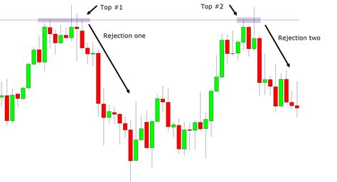 Double Top and Double Bottom Indicator for MT4 and MT5 Free