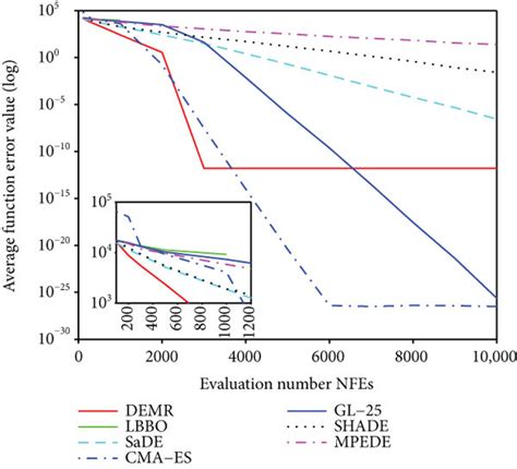 The convergence graph on the unimodal function f1 | Download Scientific ...