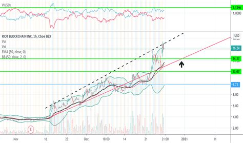 RIOT Stock Price and Chart — NASDAQ:RIOT — TradingView