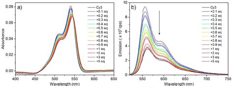 a) UV Visible spectrum of Cy3 (1 μM) in aqueous solution upon addition ...