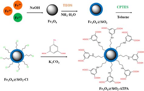 Schematic of the synthesis of Fe3O4@SiO2-ATPA | Download Scientific Diagram