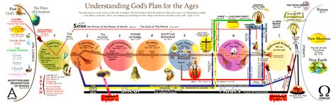 The Complete Bible Prophecy Chart | Harvest House