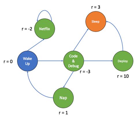 Reinforcement Learning : Markov-Decision Process (Part 1)