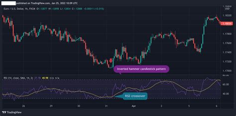 How to Trade the Inverted Hammer Candlestick Pattern