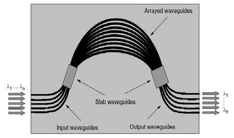 A schematic planning view of a thermal arrayed waveguide grating. | Download Scientific Diagram