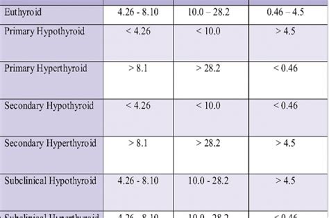 Comparison of FT3, FT4 and TSH Level in Non-pregnant Women in ...