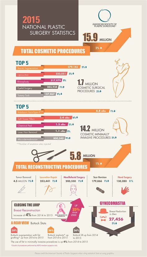 The Most Popular Plastic Surgery Procedures of 2015