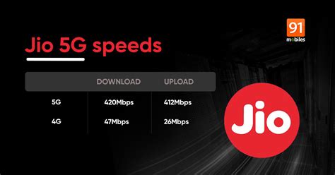 [Exclusive] Jio 5G speedtest results show 8x faster download speed compared to 4G