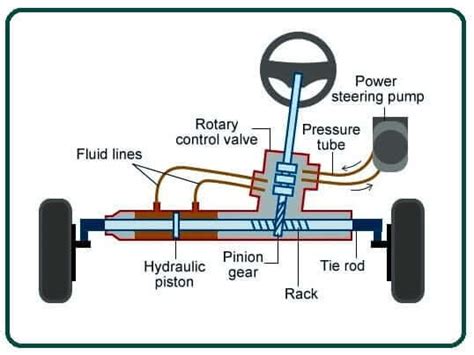 What Is a Rack and Pinion Steering? | How Rack and Pinion Steering ...