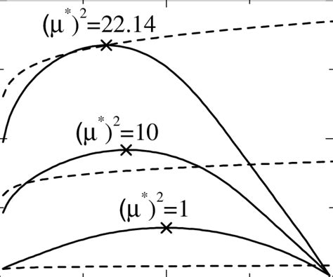 Spinodal curves and polymerization lines of the SF for different values... | Download Scientific ...