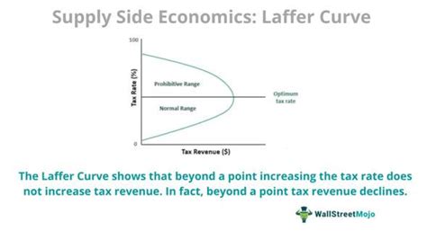 Supply-Side Economics - Definition, Examples, Pros, Cons